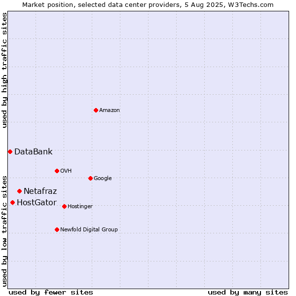 Market position of Netafraz vs. HostGator vs. DataBank