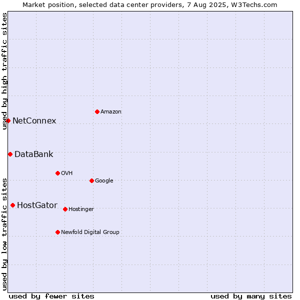 Market position of HostGator vs. DataBank vs. NetConnex