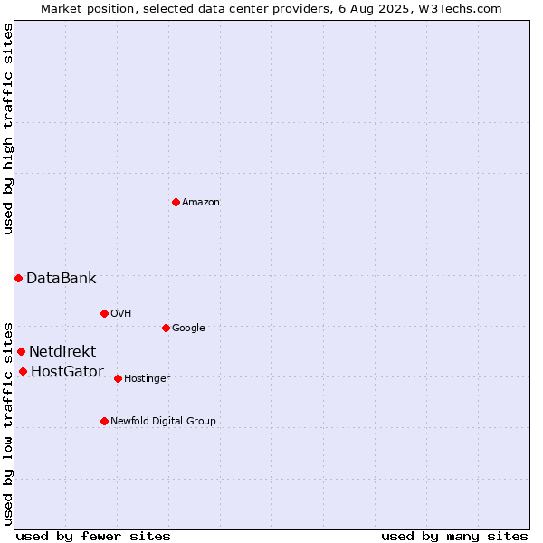 Market position of HostGator vs. Netdirekt vs. DataBank