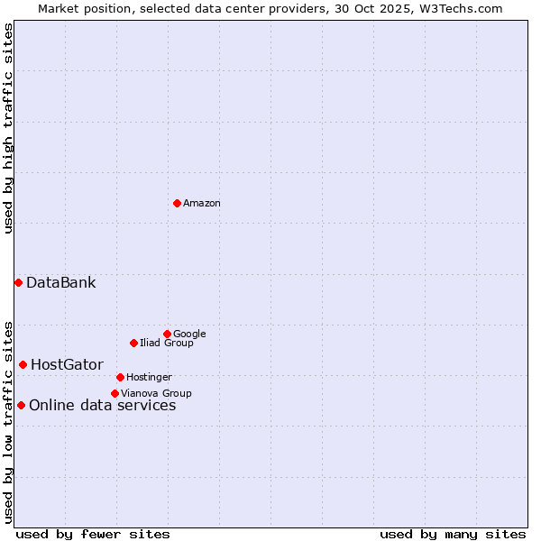 Market position of HostGator vs. Online data services vs. DataBank