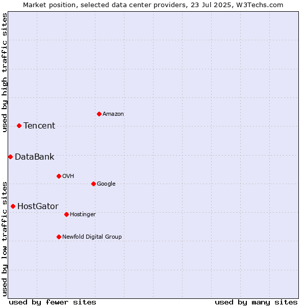 Market position of Tencent vs. HostGator vs. DataBank