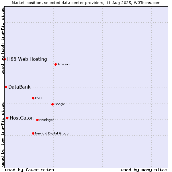 Market position of HostGator vs. DataBank vs. H88 Web Hosting