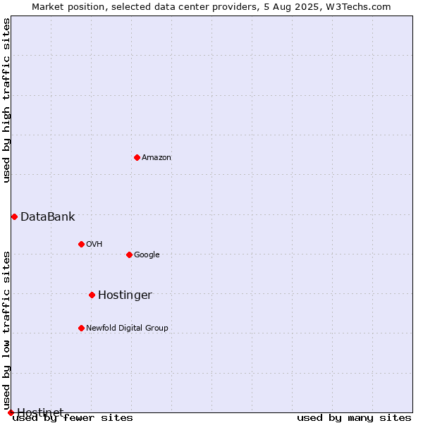 Market position of Hostinger vs. DataBank vs. Hostinet