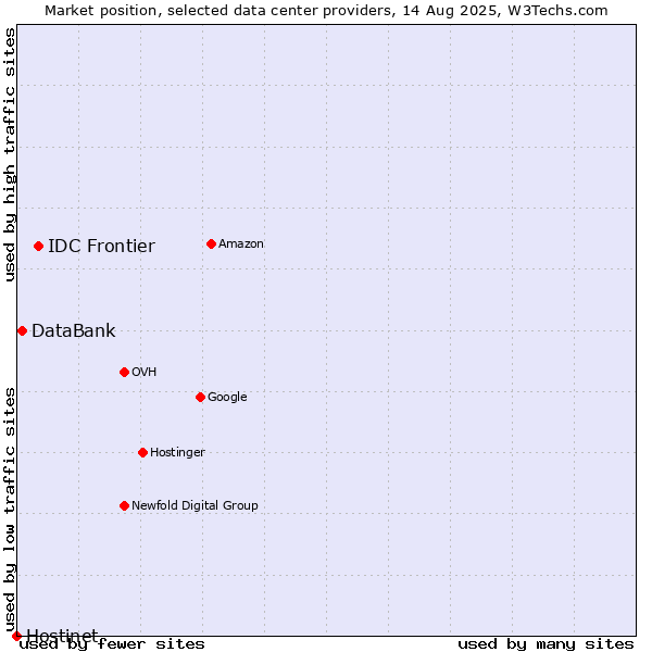 Market position of IDC Frontier vs. DataBank vs. Hostinet
