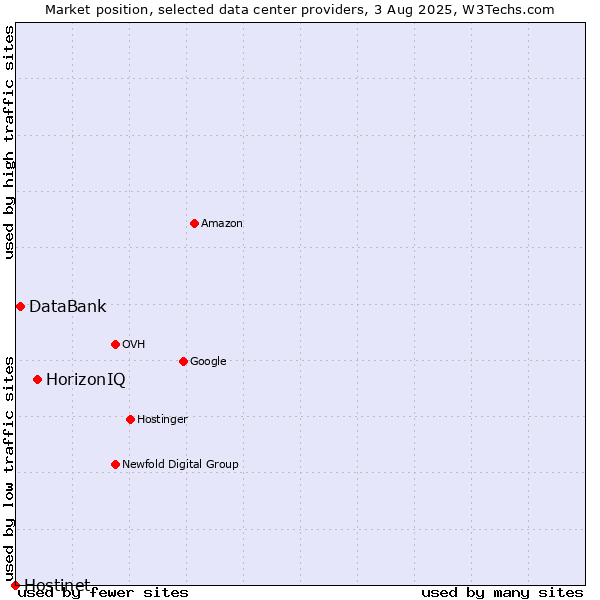 Market position of HorizonIQ vs. DataBank vs. Hostinet