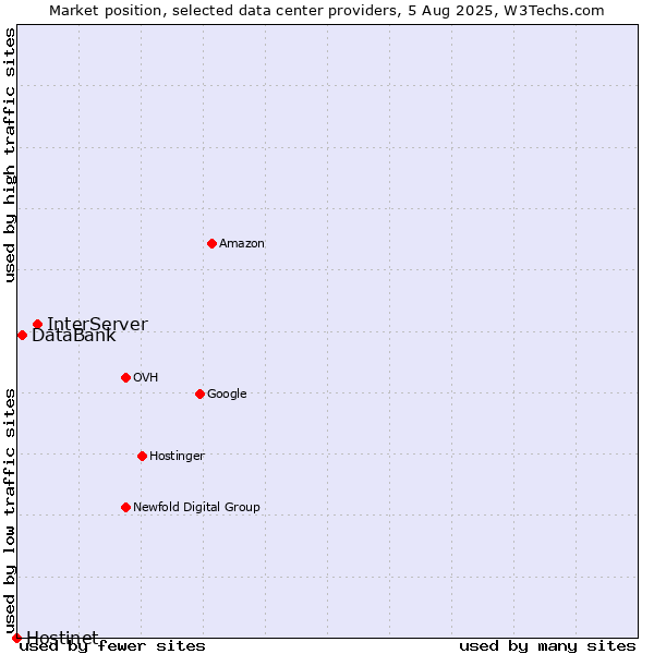 Market position of InterServer vs. DataBank vs. Hostinet
