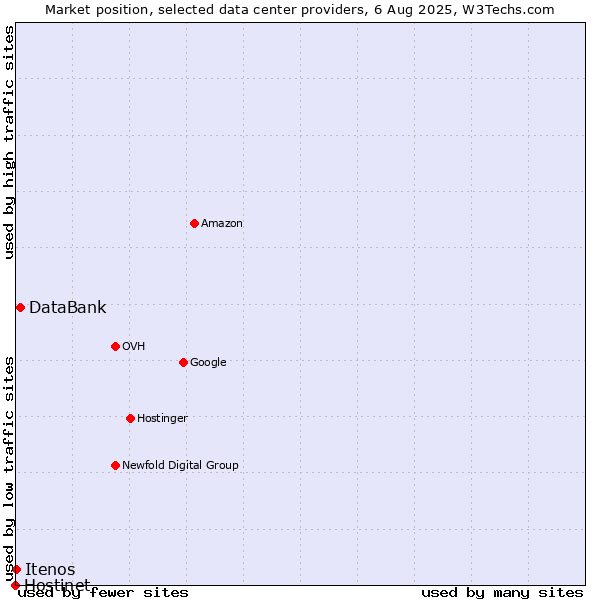 Market position of DataBank vs. Itenos vs. Hostinet