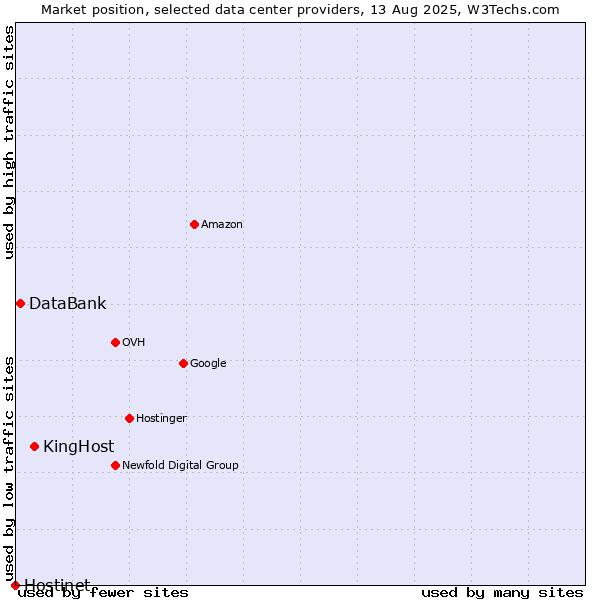 Market position of KingHost vs. DataBank vs. Hostinet