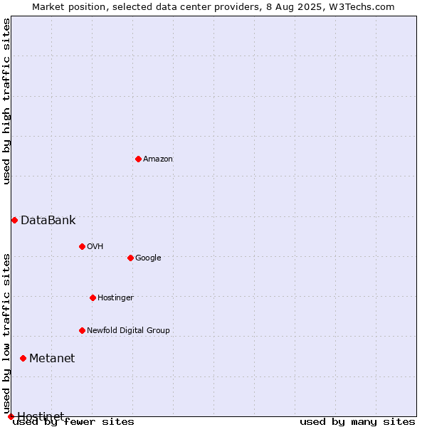 Market position of Metanet vs. DataBank vs. Hostinet