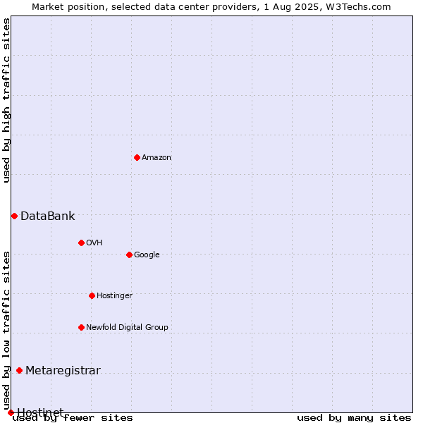 Market position of Metaregistrar vs. DataBank vs. Hostinet