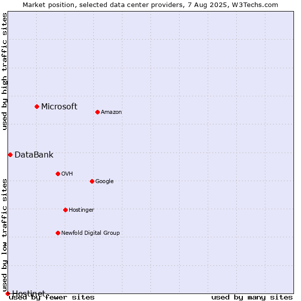 Market position of Microsoft vs. DataBank vs. Hostinet
