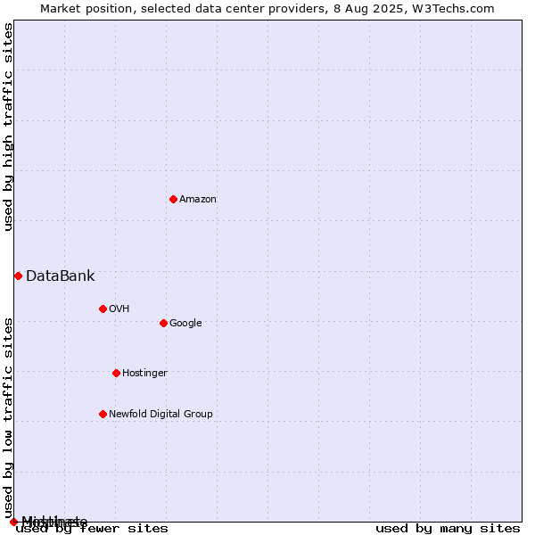 Market position of DataBank vs. Midphase vs. Hostinet