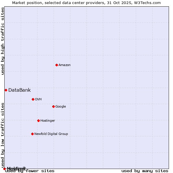 Market position of DataBank vs. Moldcell vs. Hostinet