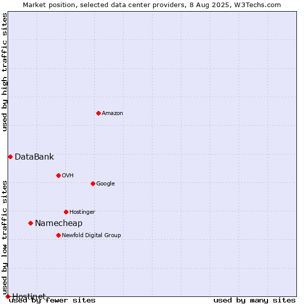 Market position of Namecheap vs. DataBank vs. Hostinet