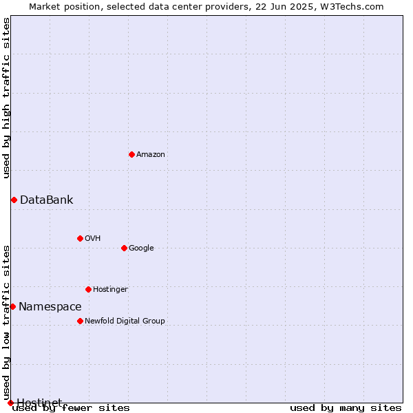 Market position of DataBank vs. Namespace vs. Hostinet