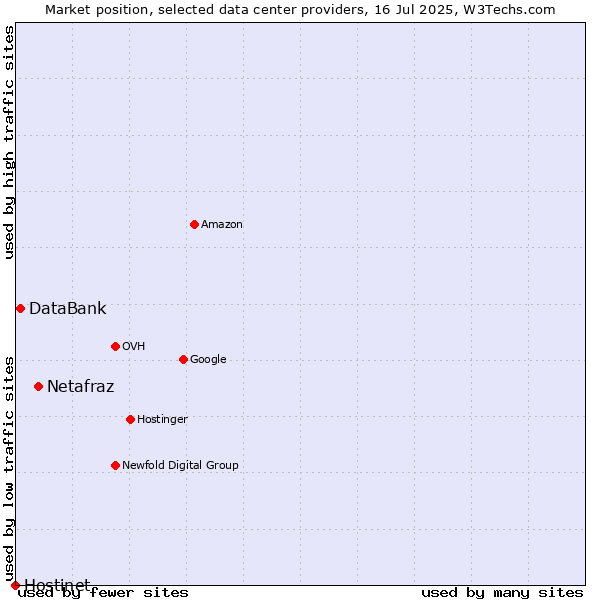 Market position of Netafraz vs. DataBank vs. Hostinet