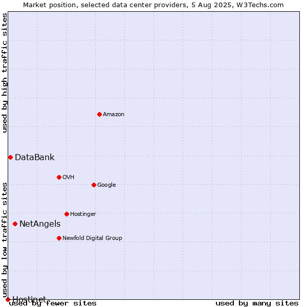Market position of NetAngels vs. DataBank vs. Hostinet