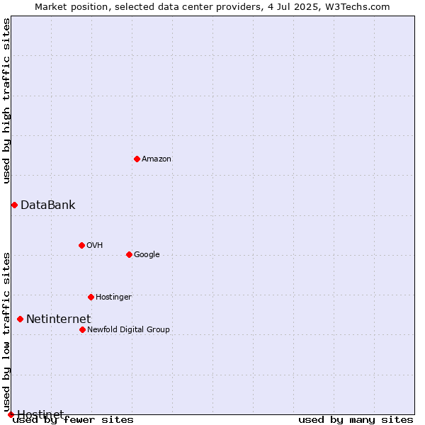Market position of Netinternet vs. DataBank vs. Hostinet