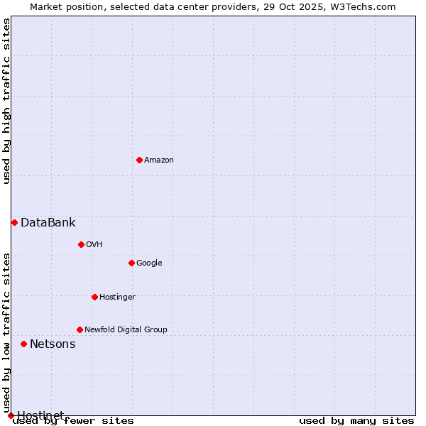 Market position of Netsons vs. DataBank vs. Hostinet
