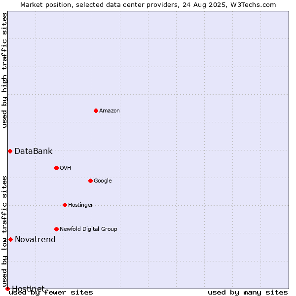 Market position of Novatrend vs. DataBank vs. Hostinet