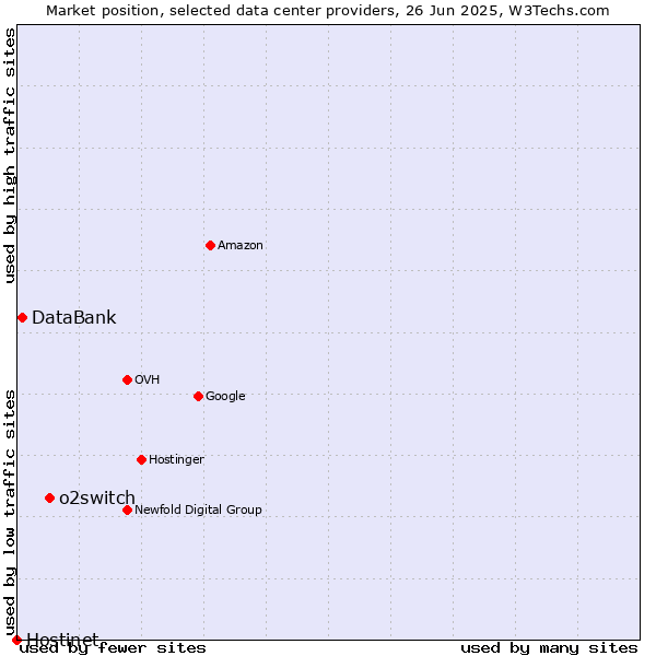 Market position of o2switch vs. DataBank vs. Hostinet