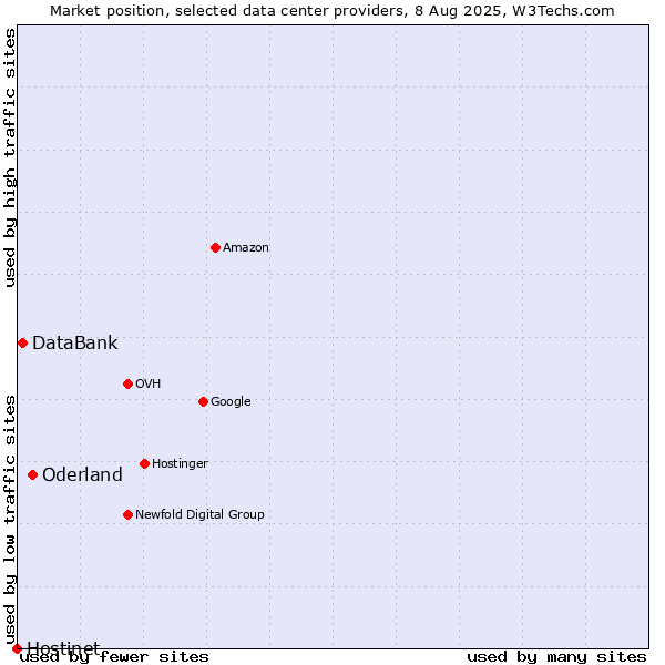 Market position of Oderland vs. DataBank vs. Hostinet