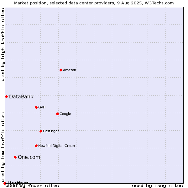 Market position of One.com vs. DataBank vs. Hostinet