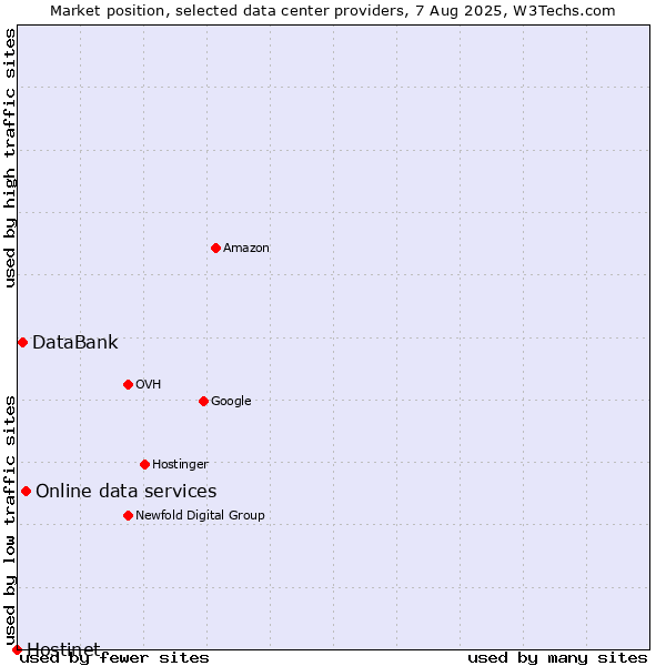 Market position of Online data services vs. DataBank vs. Hostinet