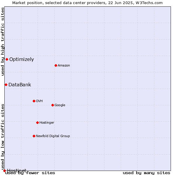Market position of Optimizely vs. DataBank vs. Hostinet
