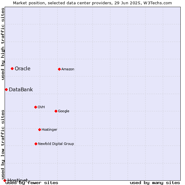 Market position of Oracle vs. DataBank vs. Hostinet