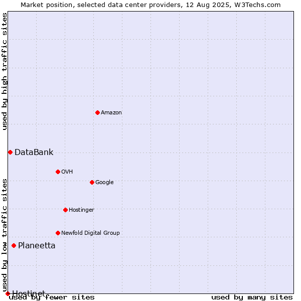 Market position of Planeetta vs. DataBank vs. Hostinet