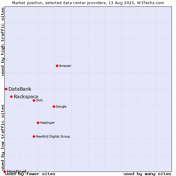 Market position of Rackspace vs. DataBank vs. Hostinet