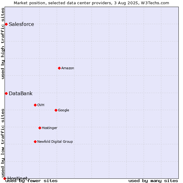 Market position of DataBank vs. Salesforce vs. Hostinet