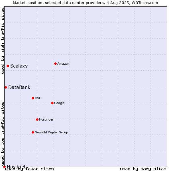 Market position of Scalaxy vs. DataBank vs. Hostinet