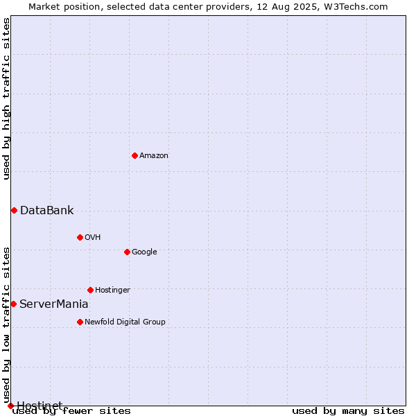 Market position of DataBank vs. ServerMania vs. Hostinet