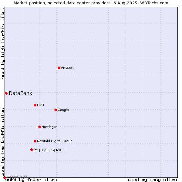 Market position of Squarespace vs. DataBank vs. Hostinet