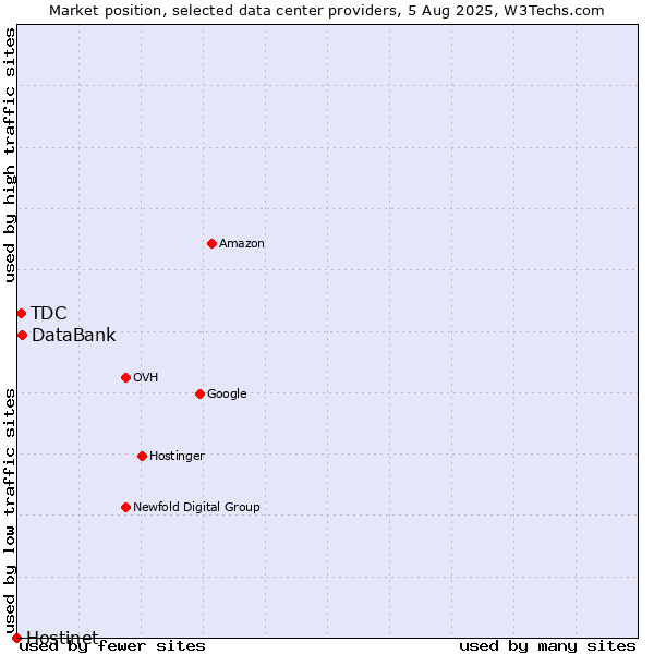 Market position of DataBank vs. TDC vs. Hostinet