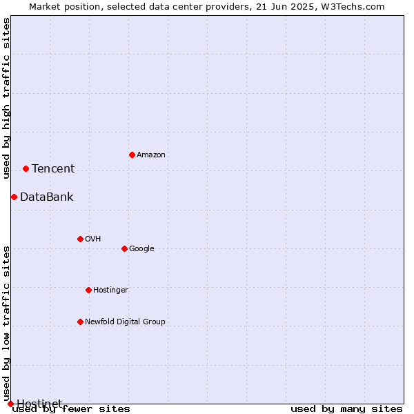 Market position of Tencent vs. DataBank vs. Hostinet