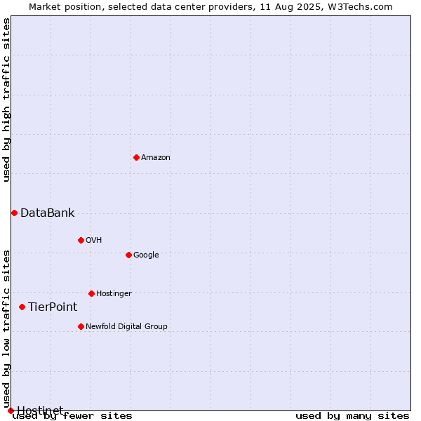 Market position of TierPoint vs. DataBank vs. Hostinet