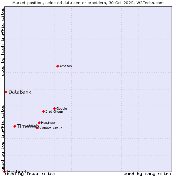 Market position of TimeWeb vs. DataBank vs. Hostinet