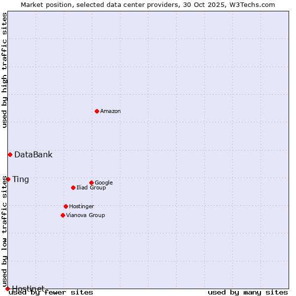 Market position of DataBank vs. Ting vs. Hostinet