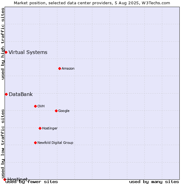 Market position of DataBank vs. Virtual Systems vs. Hostinet