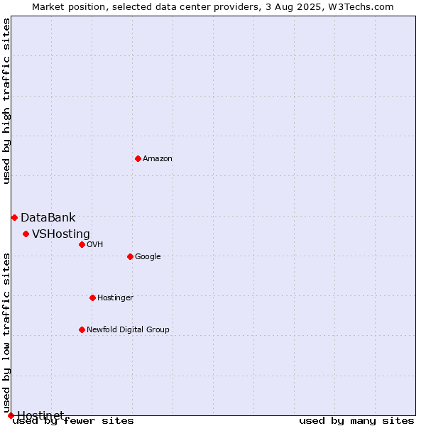 Market position of VSHosting vs. DataBank vs. Hostinet