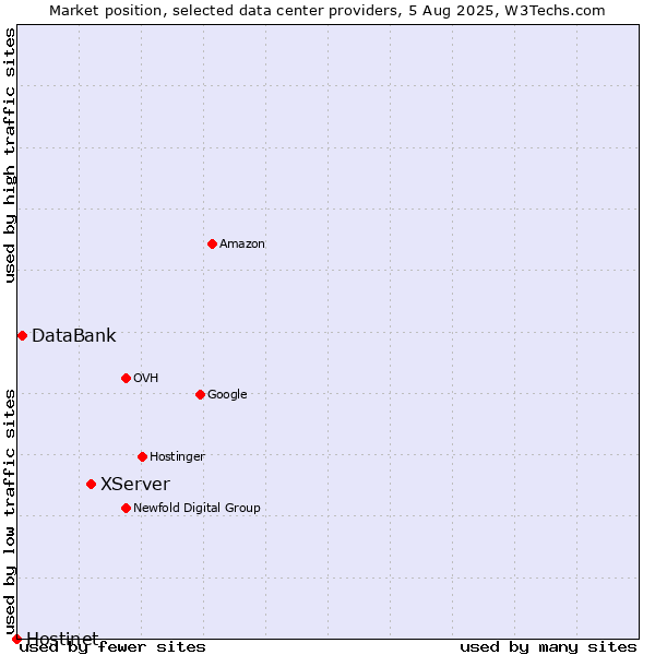 Market position of XServer vs. DataBank vs. Hostinet