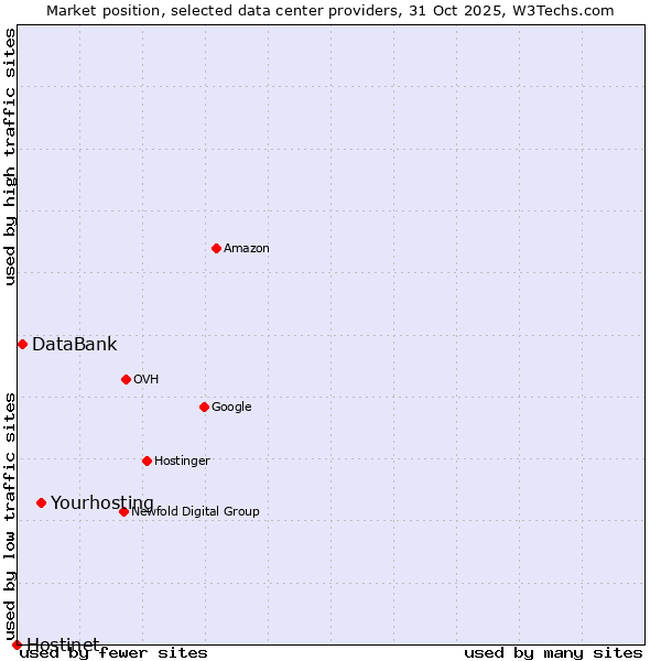 Market position of Yourhosting vs. DataBank vs. Hostinet