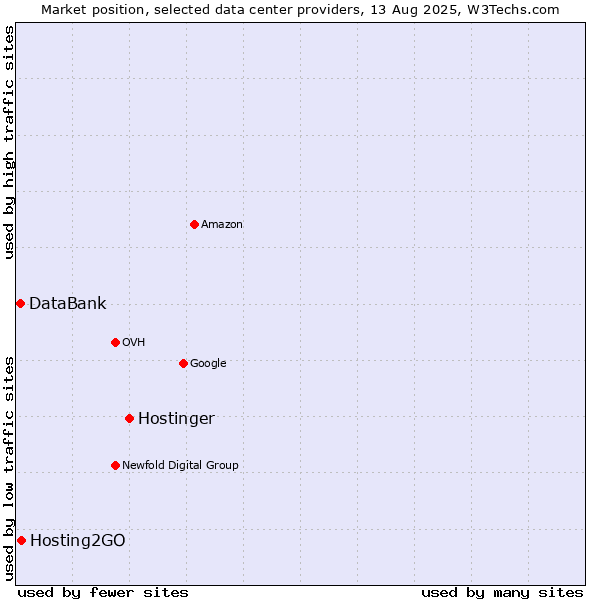 Market position of Hostinger vs. Hosting2GO vs. DataBank