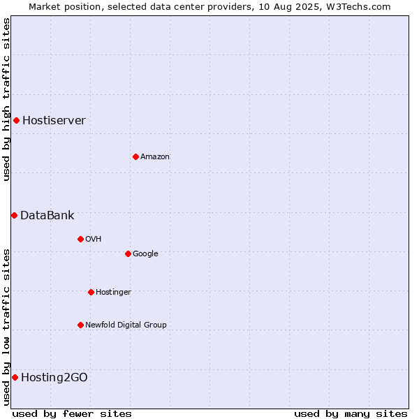 Market position of Hostiserver vs. Hosting2GO vs. DataBank
