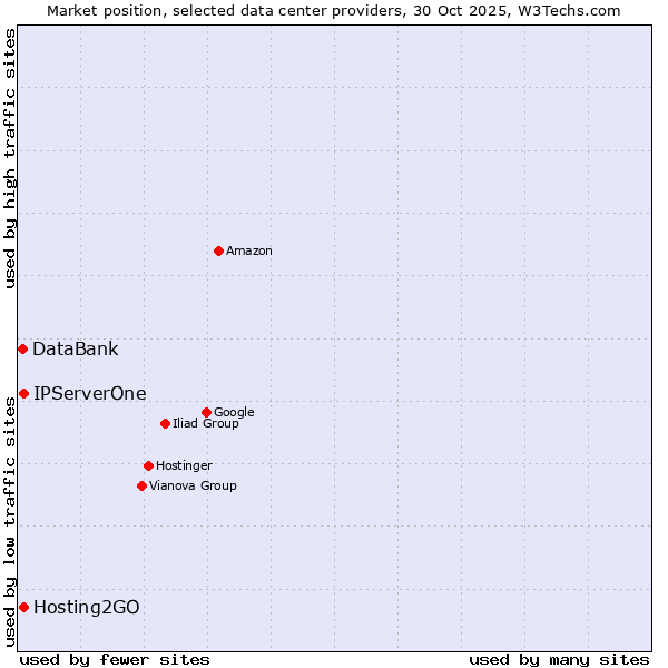 Market position of Hosting2GO vs. IPServerOne vs. DataBank