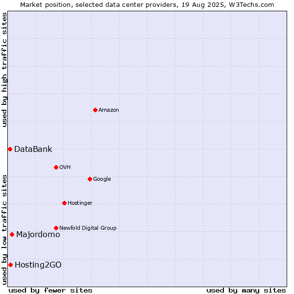 Market position of Majordomo vs. Hosting2GO vs. DataBank
