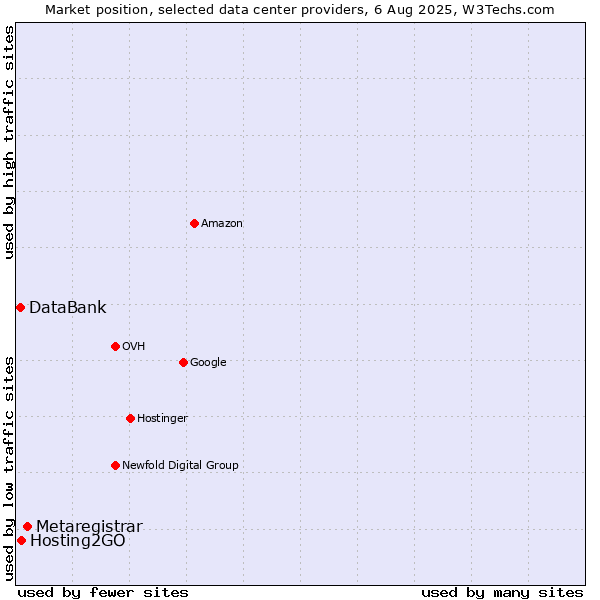 Market position of Metaregistrar vs. Hosting2GO vs. DataBank